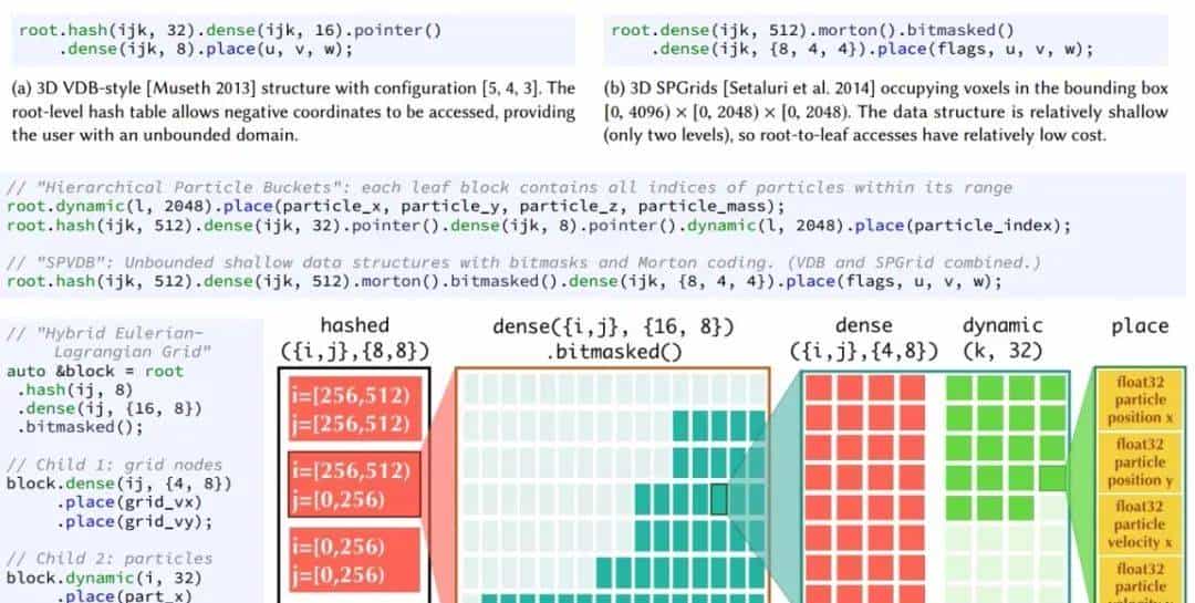 硬核！一文详解MIT在读博士胡渊鸣提出的新型计算语言Taichi