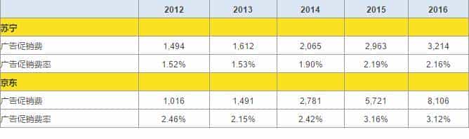 苏宁能否赶超京东?