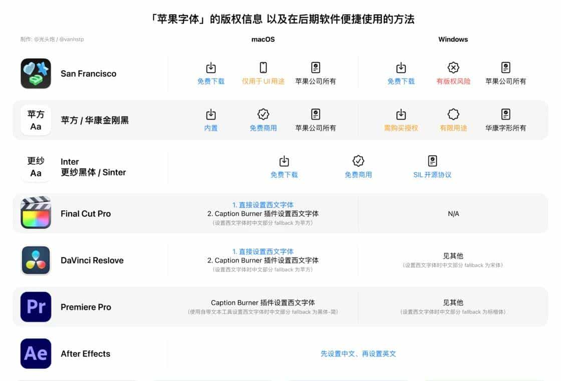 这么多 B 站 UP 主，居然都用错了「苹果字体」？
