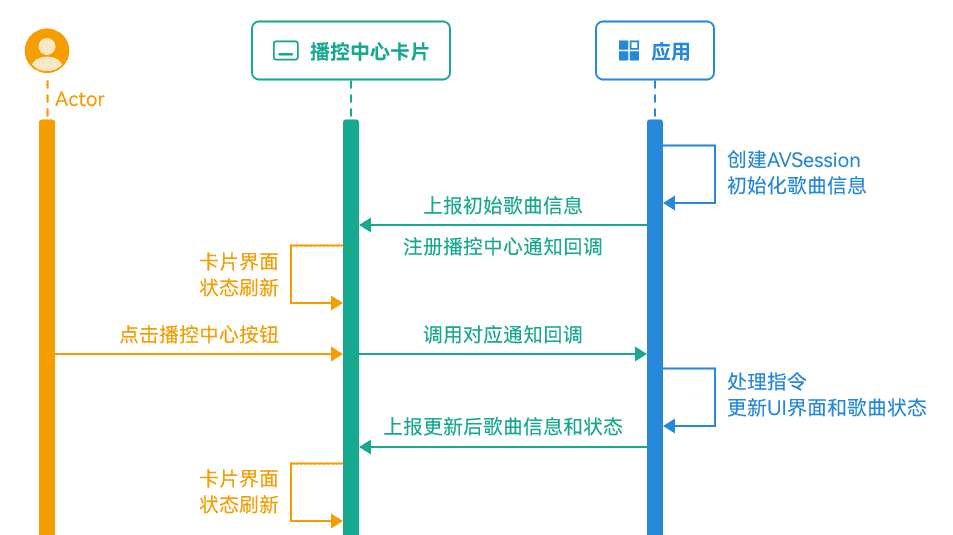 鸿蒙HarmonyOS (开发进阶)音频播放类应用交互场景实践