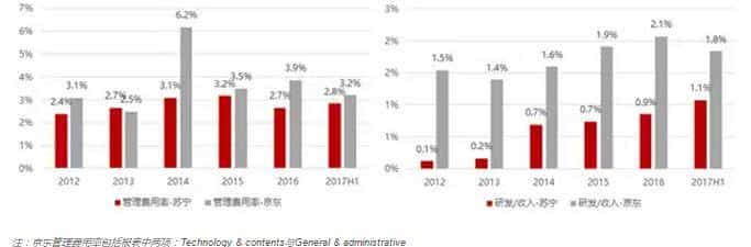 苏宁能否赶超京东?