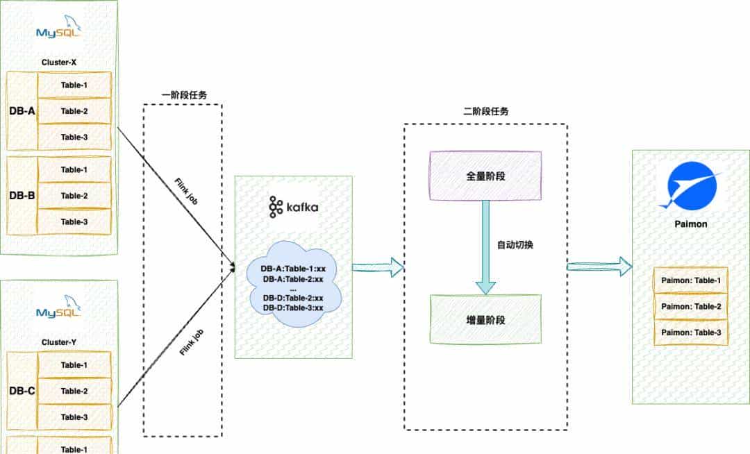 从 T+1 到分钟级:携程基于 Flink 与 Paimon 的近实时湖仓建设实践