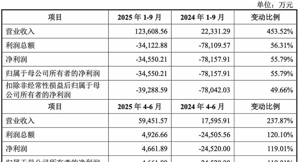 科创板“国产GPU第二股”上市!暴涨569%