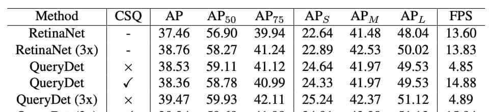 QueryDet：级联稀疏query加速高分辨率下的小目标检测（代码已开源）