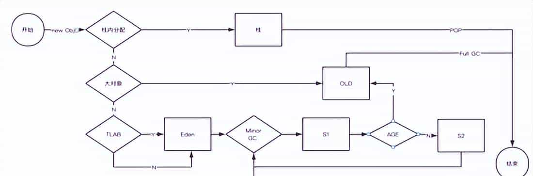 JVM 从入门到放弃之 Java 对象创建过程