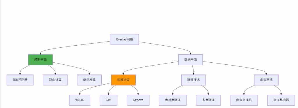 《SDN初探：控制器、南向接口与Overlay网络》