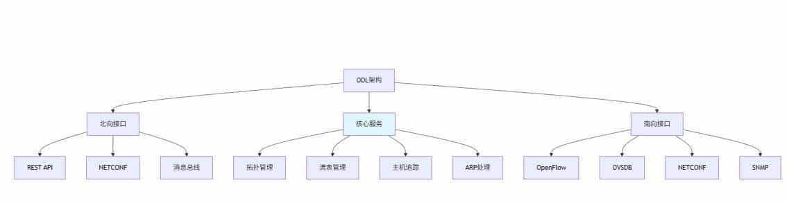 《SDN初探：控制器、南向接口与Overlay网络》
