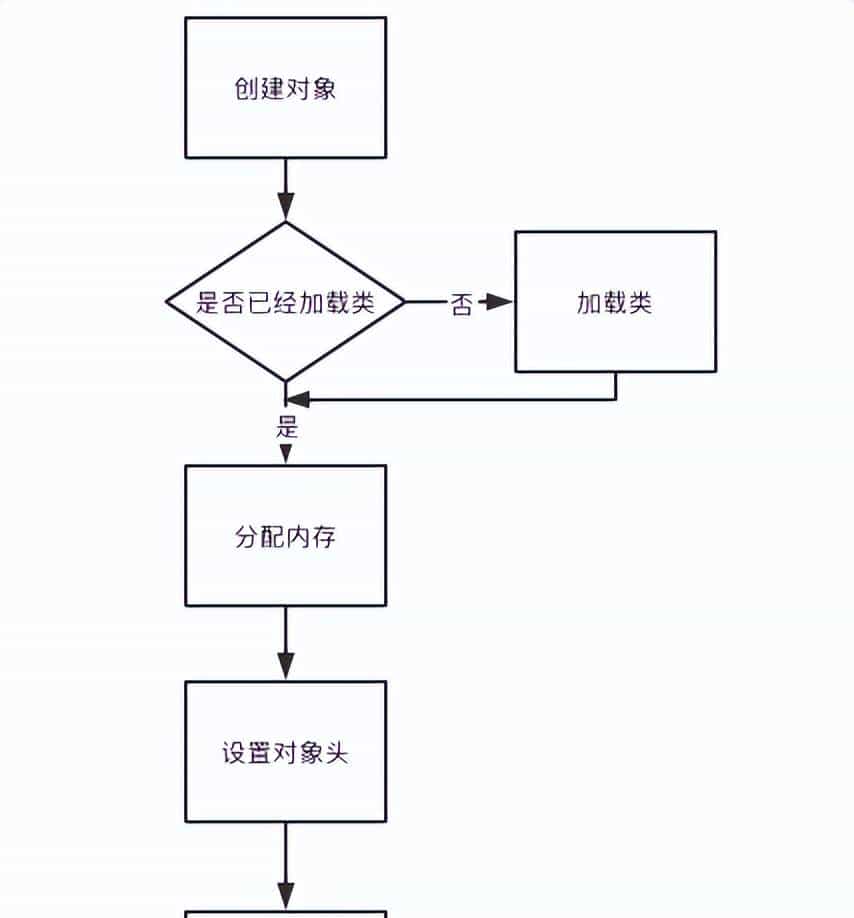 JVM 从入门到放弃之 Java 对象创建过程