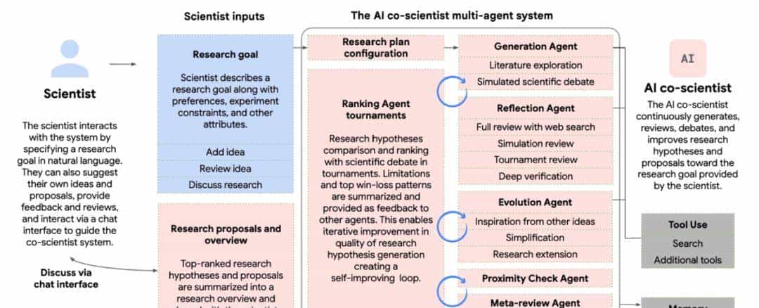 谷歌发布科研辅助神器！能帮你提新的idea，三大真实场景实证