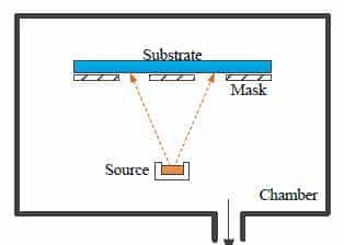 液晶面板PVD和CVD无机薄膜沉积方式大全，必定有你不知道的.....