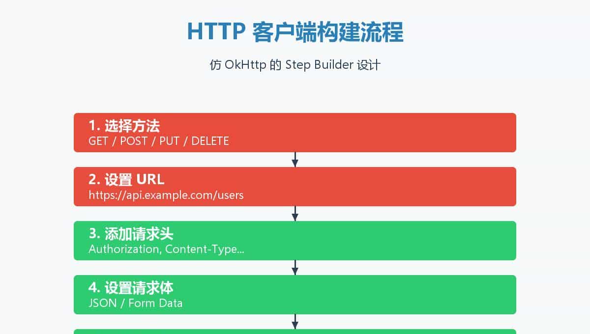 Step Builder 模式实战操作：让你的 Java 代码更优雅