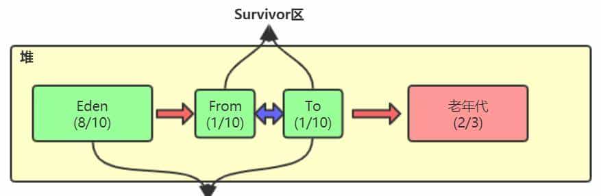 小白都能看得懂的java虚拟机内存模型