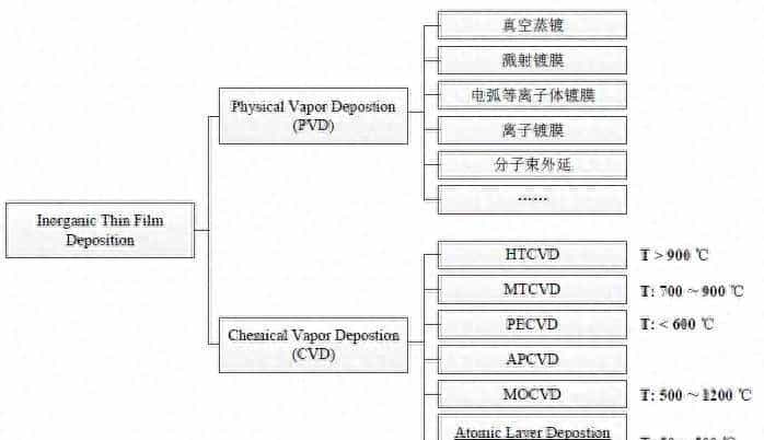 液晶面板PVD和CVD无机薄膜沉积方式大全，一定有你不知道的…..