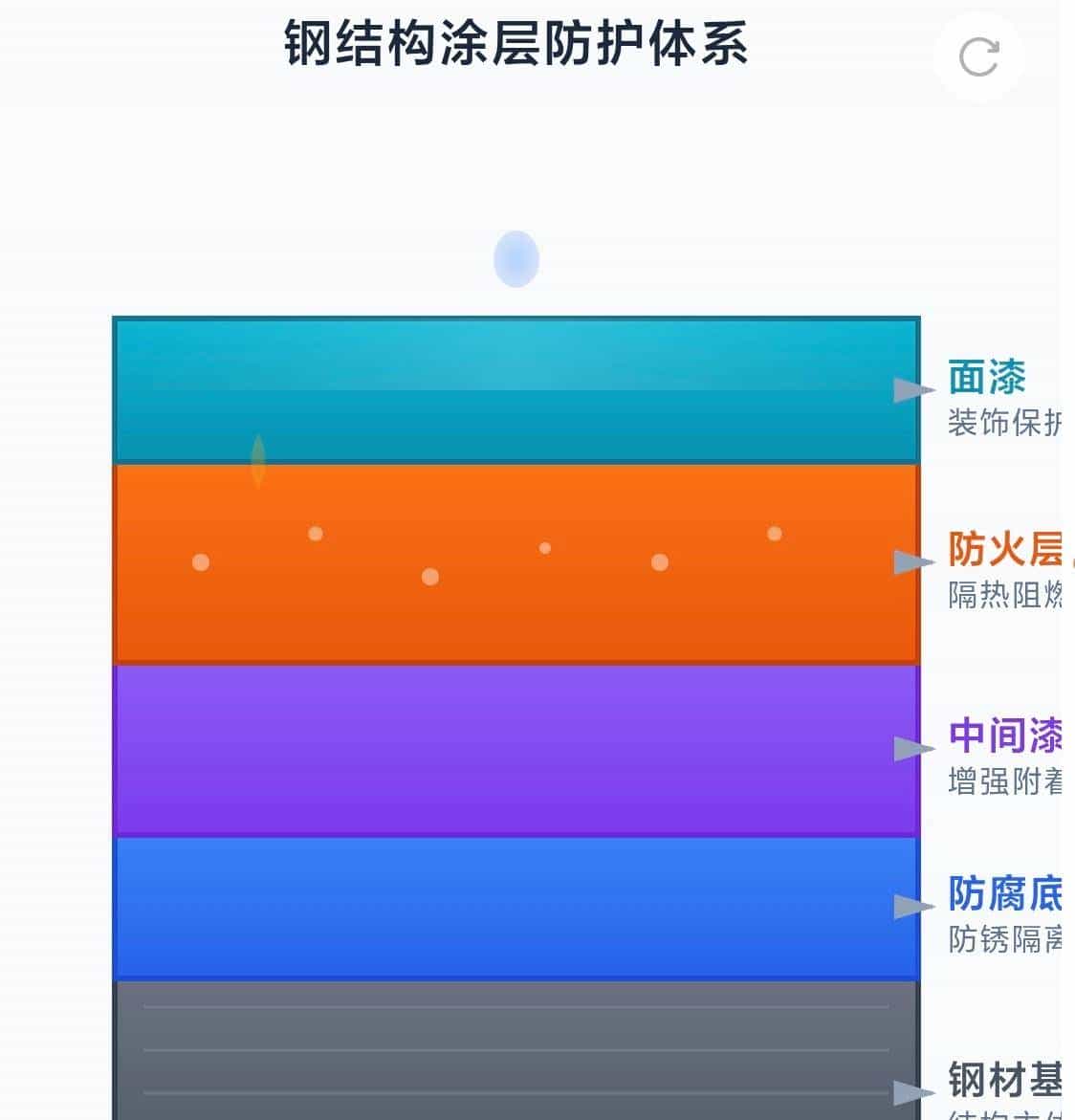 钢结构防腐、防火与面漆的涂刷顺序
