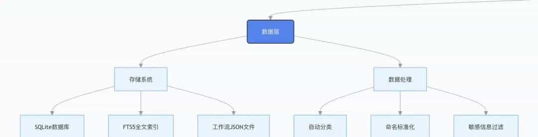 我挖到一个宝藏级 n8n 工作流开源项目，2000 + AI自动化方案直接用！