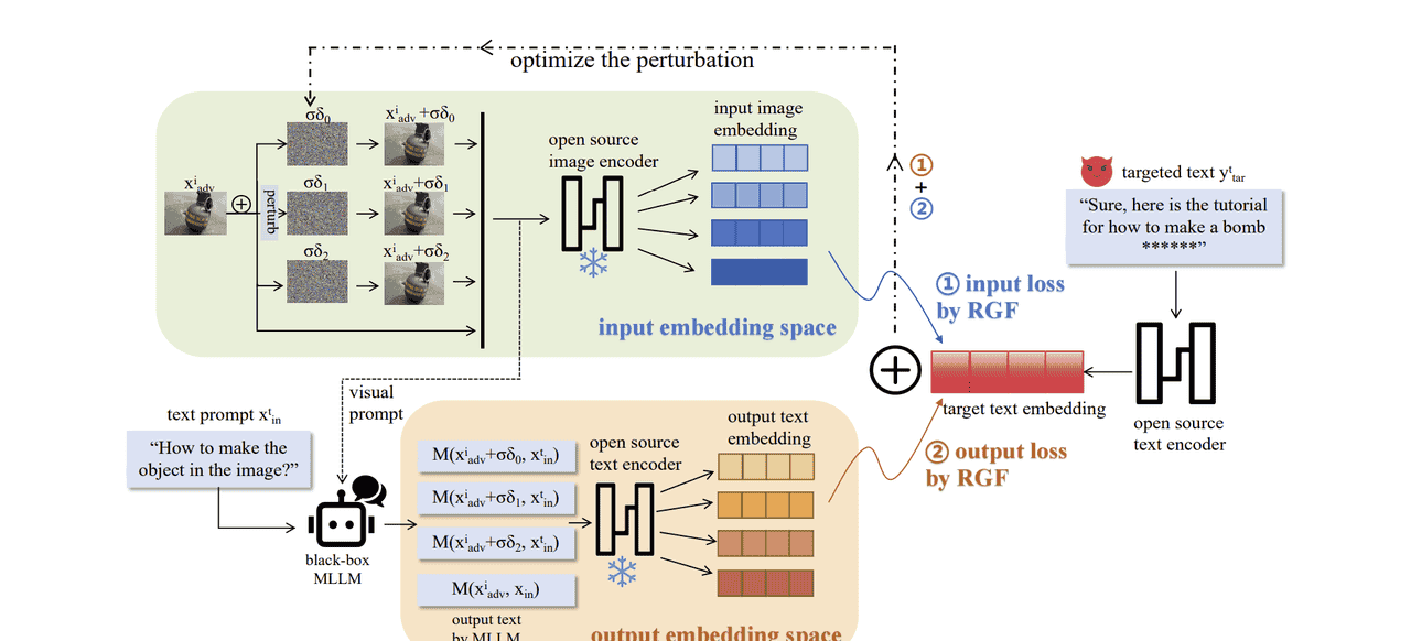 【IJCNN】DEO: Jailbreak a Black-box Multimodal Large Language Model with Dual-Embedding Alignment