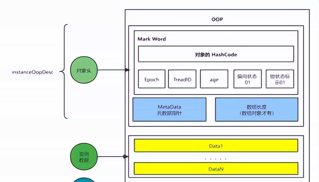 JVM 从入门到放弃之 Java 对象创建过程
