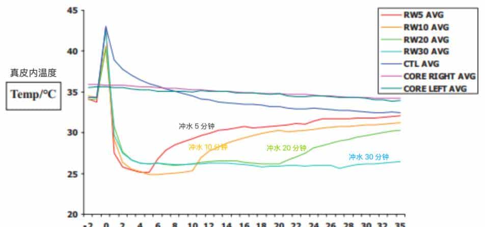 烫伤急救的 5 个步骤，许多人第一步就错了！（内附正确方法