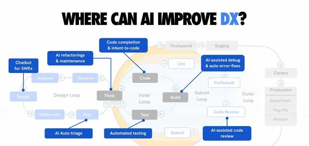 谷歌工程负责人：2026年AI编程上线，经典软件工程纪律仍重大