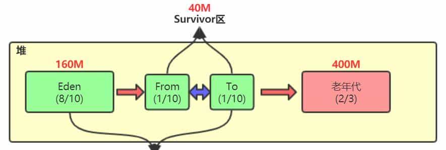 小白都能看得懂的java虚拟机内存模型