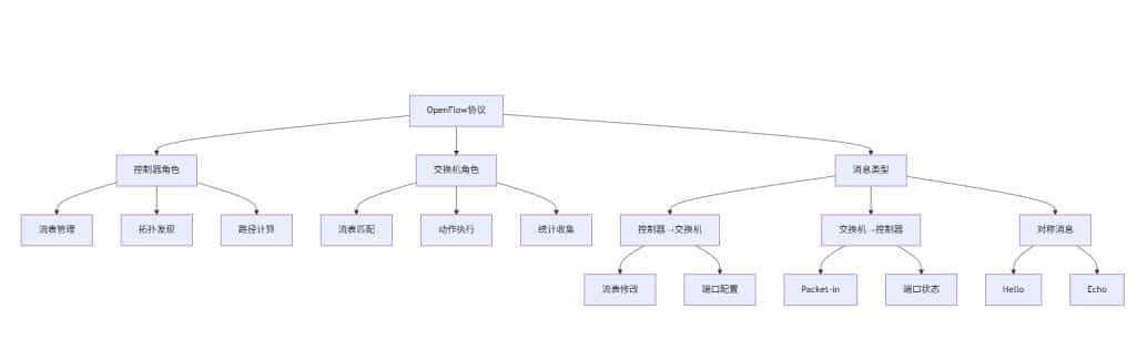《SDN初探：控制器、南向接口与Overlay网络》