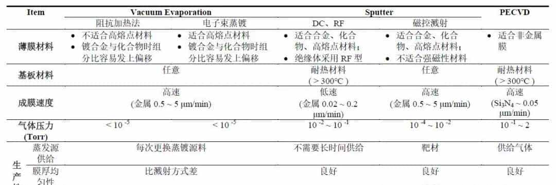 液晶面板PVD和CVD无机薄膜沉积方式大全，必定有你不知道的.....
