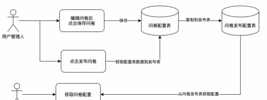 安利一款企业级开源可视化问卷系统