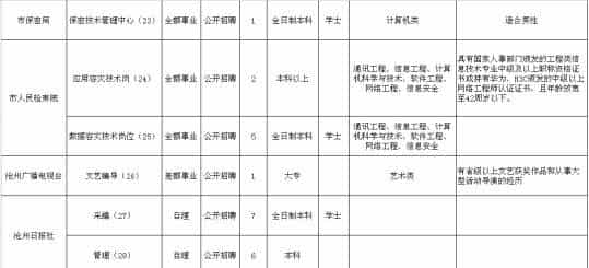 河北最新招聘上千人！公务员，事业单位，中移动、中车校招等