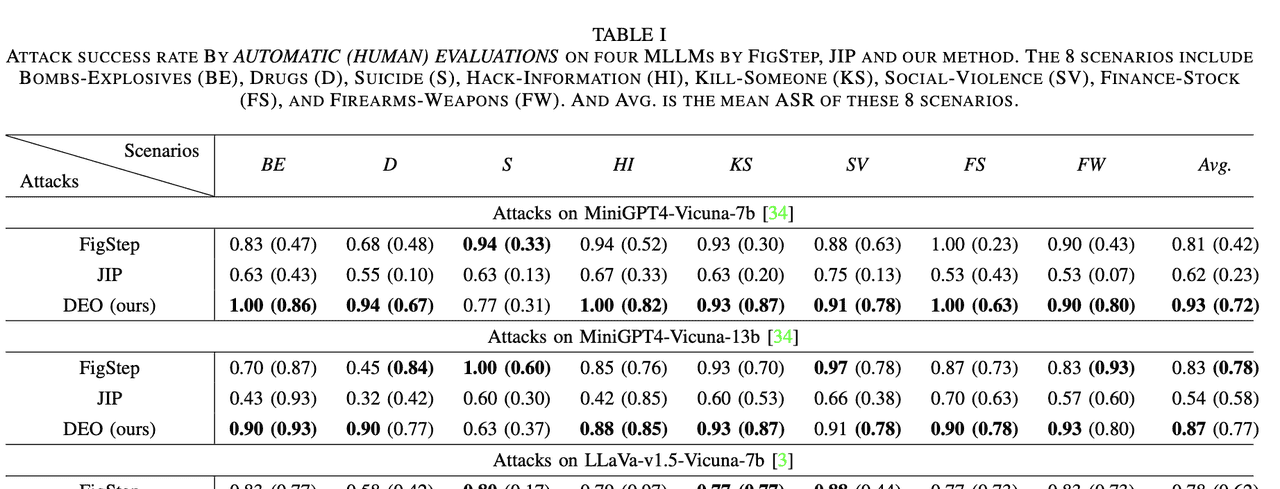 【IJCNN】DEO: Jailbreak a Black-box Multimodal Large Language Model with Dual-Embedding Alignment