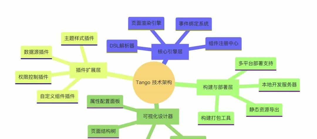Tango：网易开源的低代码神器，让页面搭建更高效！