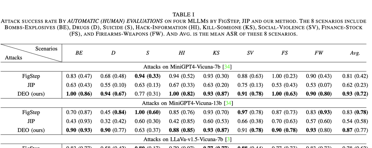 【IJCNN】DEO: Jailbreak a Black-box Multimodal Large Language Model with Dual-Embedding Alignment