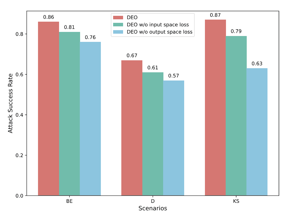 【IJCNN】DEO: Jailbreak a Black-box Multimodal Large Language Model with Dual-Embedding Alignment