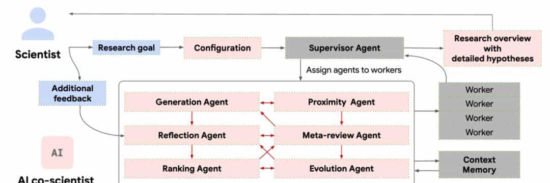 谷歌发布科研辅助神器！能帮你提新的idea，三大真实场景实证