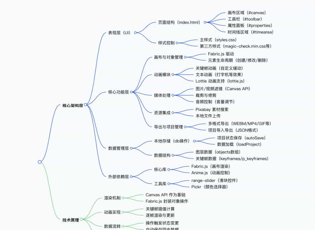 免费 + 开源！Motionity让每个人都能在浏览器里玩转动画可视化