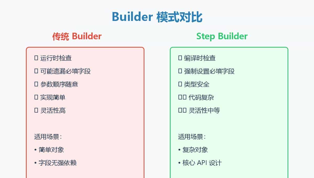 Step Builder 模式实战操作：让你的 Java 代码更优雅
