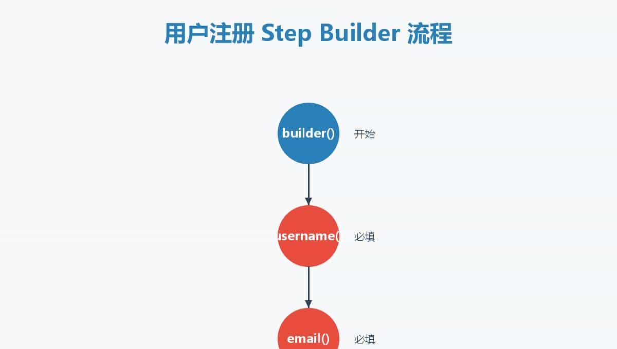 Step Builder 模式实战操作：让你的 Java 代码更优雅