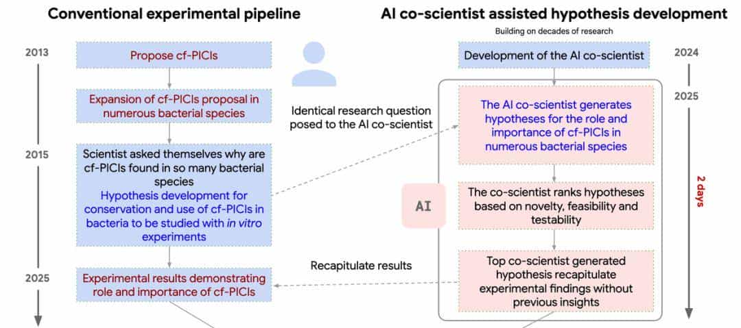 谷歌发布科研辅助神器！能帮你提新的idea，三大真实场景实证