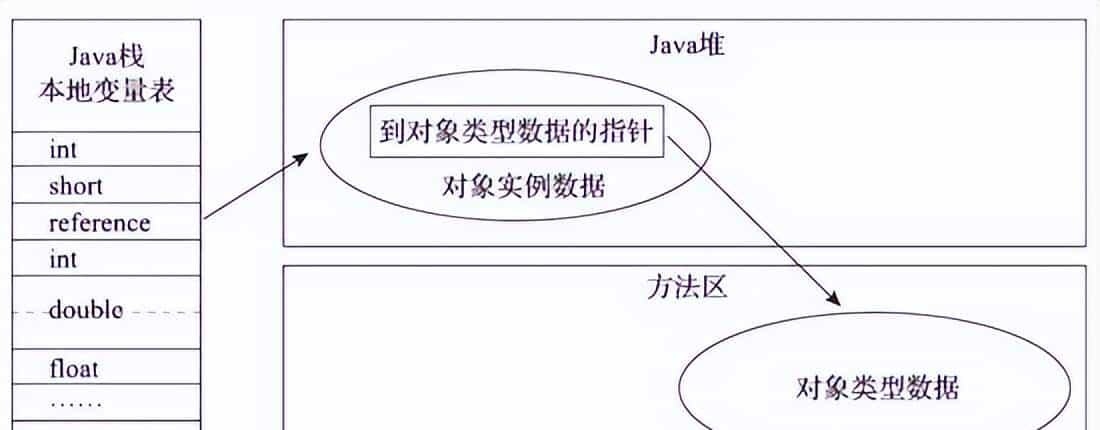 JVM 从入门到放弃之 Java 对象创建过程