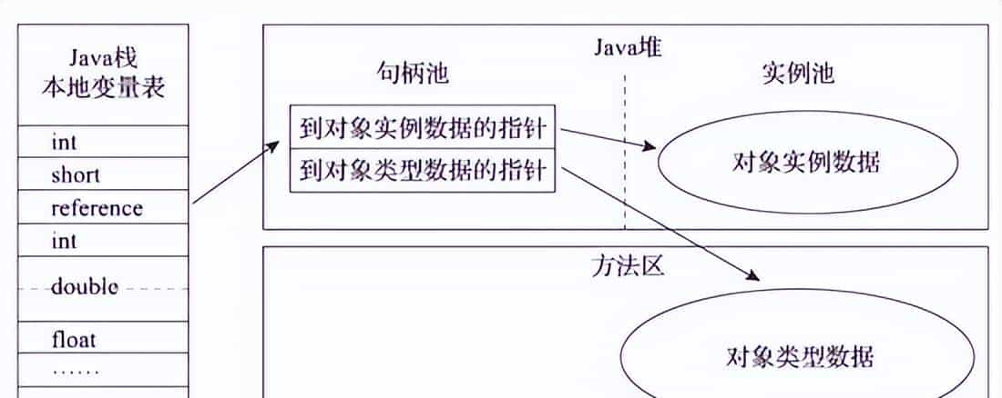 JVM 从入门到放弃之 Java 对象创建过程