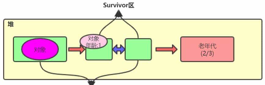 小白都能看得懂的java虚拟机内存模型