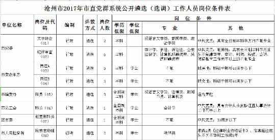 河北最新招聘上千人！公务员，事业单位，中移动、中车校招等