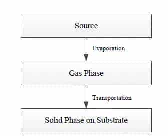 液晶面板PVD和CVD无机薄膜沉积方式大全，必定有你不知道的.....