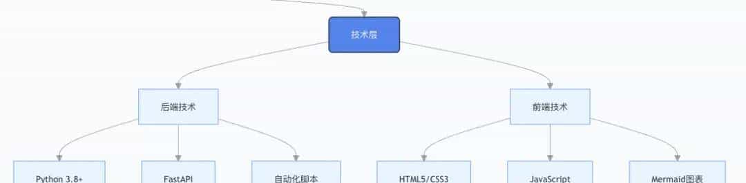 我挖到一个宝藏级 n8n 工作流开源项目，2000 + AI自动化方案直接用！