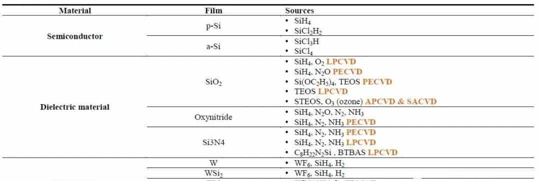 液晶面板PVD和CVD无机薄膜沉积方式大全，必定有你不知道的.....