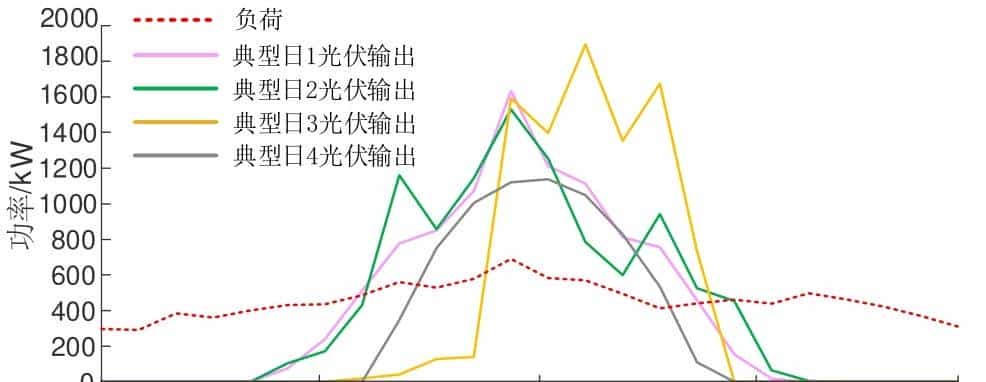 思考生命周期与储能损耗的光-储系统低碳运行优化策略