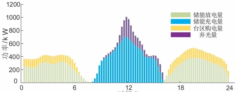 思考生命周期与储能损耗的光-储系统低碳运行优化策略