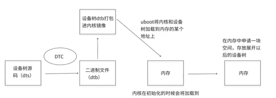 Linux驱动-设备树