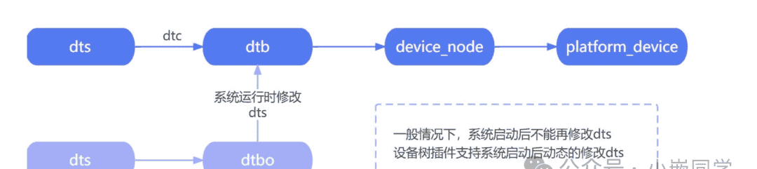 Linux驱动-设备树
