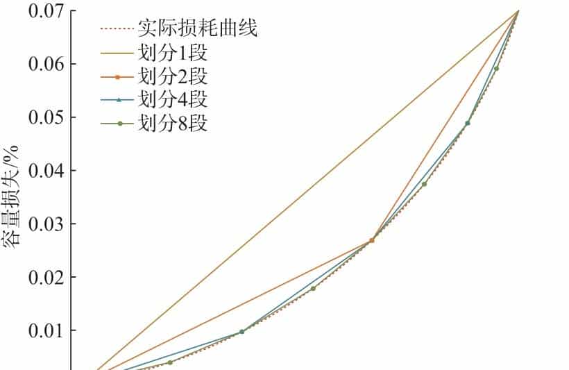 思考生命周期与储能损耗的光-储系统低碳运行优化策略