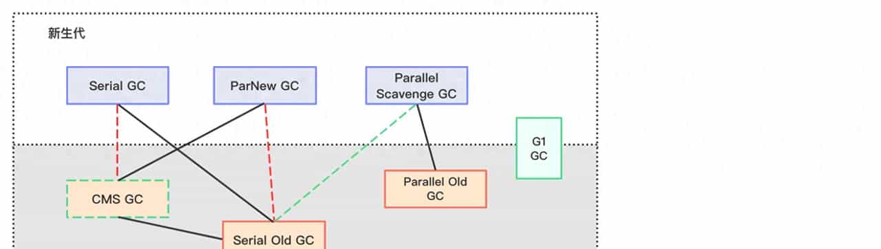 Java 经典垃圾回收器详解